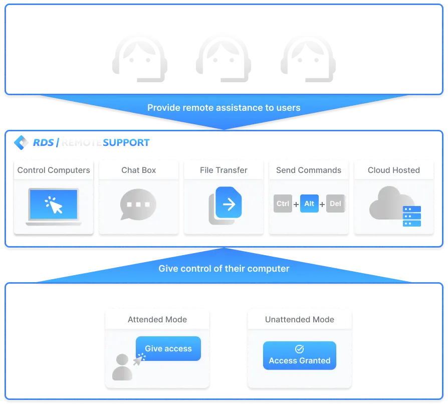 rds remote support global architecture