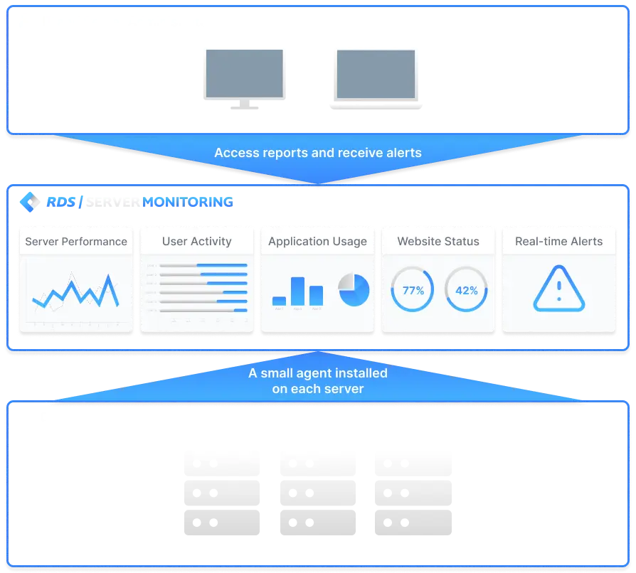 RDS server Monitorin access global architecture